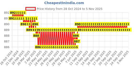 moglix.com Marvel Cooltex Lumbo Sacral Belt, MLS-090, Size: S marvel Price History Graph from 28 Oct 2024 to 5 Nov 2025