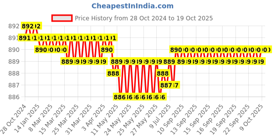 moglix.com Marvel Cooltex Lumbo Sacral Belt, MLS-090, Size: XL marvel Price History Graph from 28 Oct 2024 to 19 Oct 2025