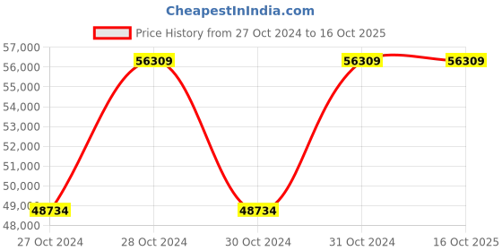 moglix.com Mascot Healthcare 190x80x75cm Obstetric Telescopic Labour Table, Acme-951A mascot healthcare Price History Graph from 27 Oct 2024 to 15 Oct 2025