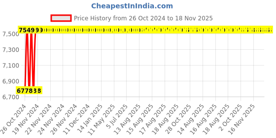 moglix.com Mascot Healthcare 60x45x90cm Stainless Steel Instrument Trolley, 11058 mascot healthcare Price History Graph from 26 Oct 2024 to 17 Nov 2025