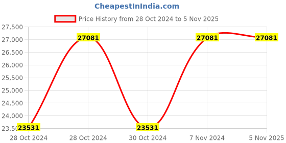moglix.com Mascot Healthcare Fowler Hospital Bed with Mattress, WH-609 B mascot healthcare Price History Graph from 28 Oct 2024 to 4 Nov 2025