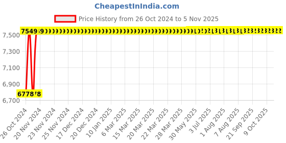 moglix.com Mascot Healthcare Mayo&s;s Instrument Trolley with 56cm SS Tray, JMS-042 mascot healthcare Price History Graph from 26 Oct 2024 to 5 Nov 2025