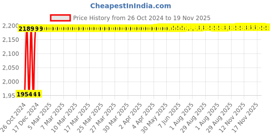 moglix.com Mascot Healthcare Visitor Stool with SS Top, JMS-023 mascot healthcare Price History Graph from 26 Oct 2024 to 18 Nov 2025