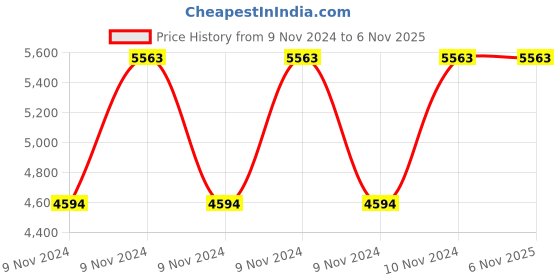 moglix.com Master Labs Black Leatherite Visitor Chair with Arm, MLF-073 master labs Price History Graph from 9 Nov 2024 to 5 Nov 2025