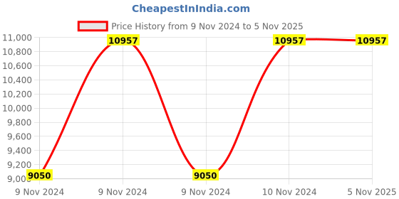 moglix.com Master Labs Leather Auto Balance Mechanism Revolving Chair with Fixed Arms, MLF-178 master labs Price History Graph from 9 Nov 2024 to 5 Nov 2025