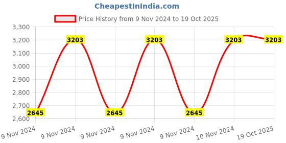 moglix.com Master Labs Leather Black with Arms Office Chair with Fixed Arms, MLF-084 master labs Price History Graph from 9 Nov 2024 to 19 Oct 2025