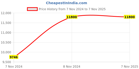 moglix.com Master Labs Leatherite Brown Central Tilt Office Chair with Fixed Arm, MLF-173 master labs Price History Graph from 7 Nov 2024 to 7 Nov 2025