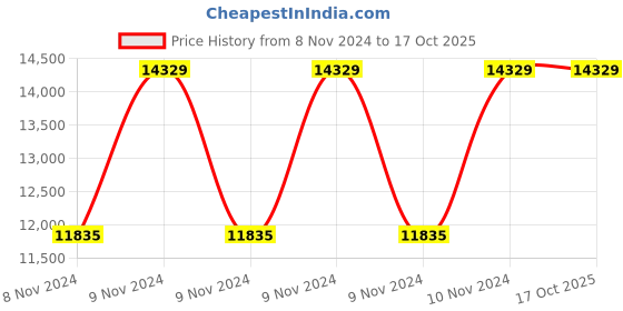 moglix.com Master Labs Leatherite Brown Central Tilt Revolving Chair with Fixed Arm, MLF-168 master labs Price History Graph from 8 Nov 2024 to 16 Oct 2025
