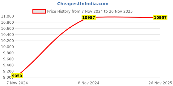 moglix.com Master Labs Leatherite Brown Knee Tilt Synchronic Office Chair with Fixed Arm, MLF-004 master labs Price History Graph from 7 Nov 2024 to 26 Nov 2025