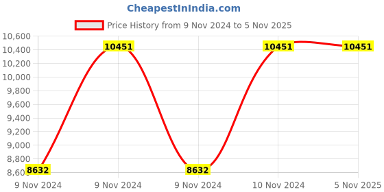 moglix.com Master Labs Leatherite Brown Push Back Revolving Office Chair with Fixed Arm, MLF-001 master labs Price History Graph from 9 Nov 2024 to 5 Nov 2025