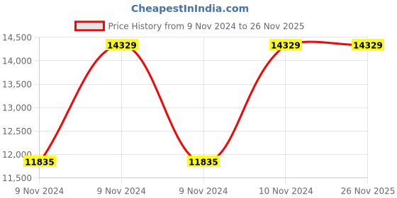 moglix.com Master Labs Leatherite Forward Tilt Mechanism Revolving Chair with Fixed Arm, MLF-174 master labs Price History Graph from 9 Nov 2024 to 26 Nov 2025