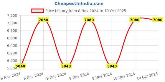moglix.com Master Labs Leatherite Knee Tilt Synchronic Director Office Chair with Fixed Arm, MLF-027 master labs Price History Graph from 8 Nov 2024 to 19 Oct 2025