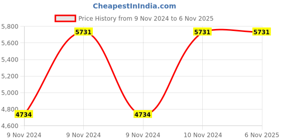 moglix.com Master Labs Leatherite Torsion Bar Mechanism Revolving Chair with Fixed Arm, MLF-032 master labs Price History Graph from 9 Nov 2024 to 5 Nov 2025