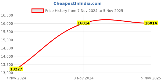 moglix.com Master Labs Mesh Fabric Adjustable Black Knee Tilt Synchronic Revolving Chair, MLF-167 master labs Price History Graph from 7 Nov 2024 to 5 Nov 2025