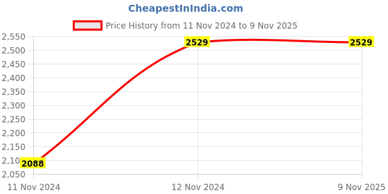 moglix.com Master Labs Polyester Office Chair with Arms, MLF-053 master labs Price History Graph from 11 Nov 2024 to 8 Nov 2025