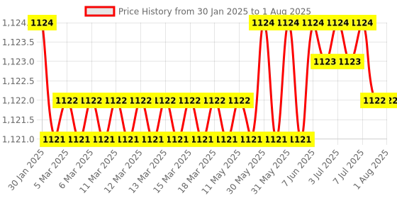 moglix.com Mastership Leather Black Motorcycle Riding Gloves (Pack of 5) mastership Price History Graph from 30 Jan 2025 to 30 Jul 2025