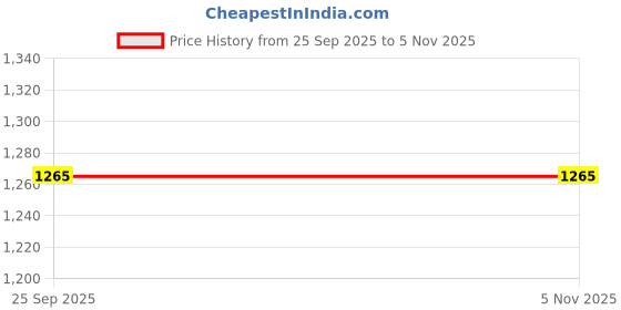 moglix.com Masu Mdpv0024 Rear Brake Pads for Civic Rear/Accord T2 Rear I Crv, MAS-39BBKF masu Price History Graph from 25 Sep 2025 to 5 Nov 2025