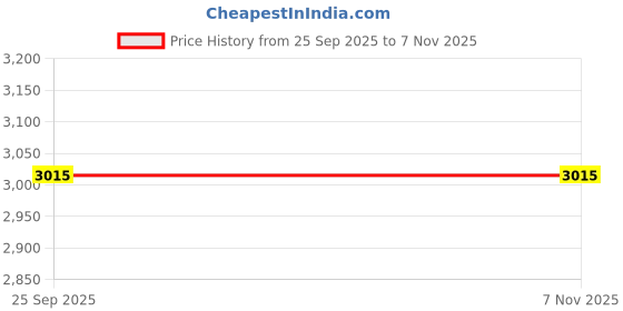 moglix.com Masu Mdpv0781 Front Brake Pads for Audi A- 4, MAS-R6DN3I masu Price History Graph from 25 Sep 2025 to 6 Nov 2025