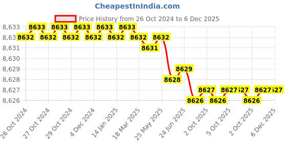 moglix.com Matrix 40-600mm Carbon Steel Manual Tile Cutter matrix Price History Graph from 26 Oct 2024 to 5 Dec 2025