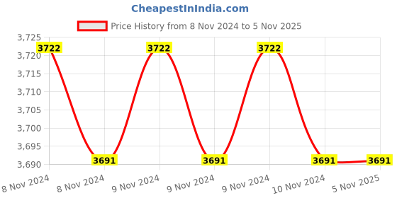 moglix.com Matrix MIBR20FL36CWS 2MP IP Metal Bullet Camera, STCSCAM041 matrix Price History Graph from 8 Nov 2024 to 3 Nov 2025