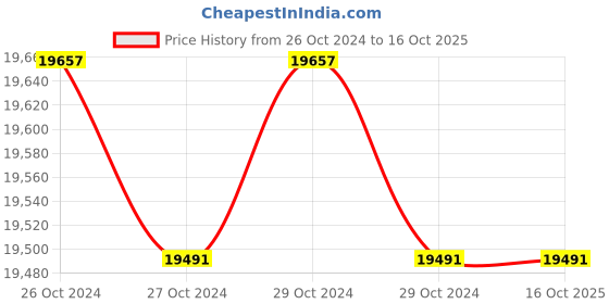 moglix.com Matrix NVR1602X 16 Channel 4K 2 SATA NVR, STCSREC0005 matrix Price History Graph from 26 Oct 2024 to 16 Oct 2025