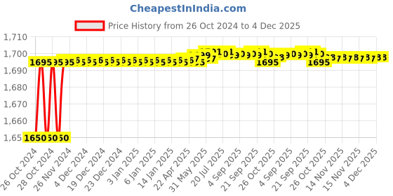 moglix.com Matz and More 100x150cm Nylon Brown Greek Single Line Anti-Slip Rug, F-GRK-SL-30-R1 matz and more Price History Graph from 26 Oct 2024 to 4 Dec 2025