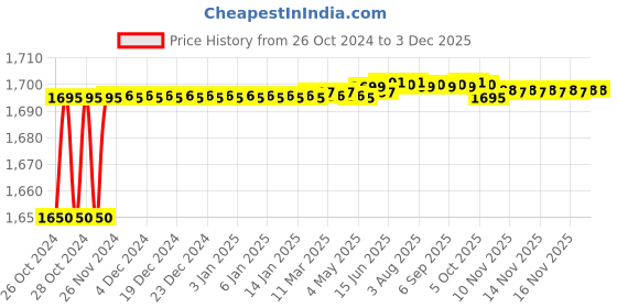 moglix.com Matz and More 100x150cm Nylon Grey Geometric Border Anti-Slip Rug, F-GEO-RB-3-R1 matz and more Price History Graph from 26 Oct 2024 to 30 Nov 2025