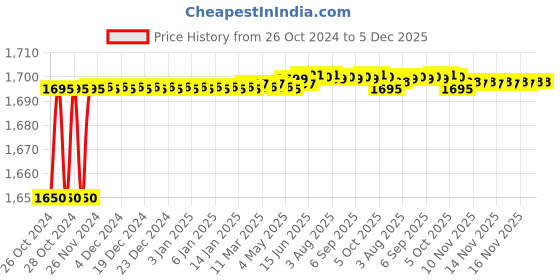 moglix.com Matz and More 100x150cm Nylon Grey Greek Key Anti-Slip Rug, F-GRK-RK-32-R1 matz and more Price History Graph from 26 Oct 2024 to 5 Dec 2025