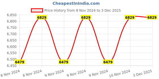 moglix.com Mauli 200-250A Yellow &a; White Welding Machine, SD 250ST mauli Price History Graph from 8 Nov 2024 to 3 Dec 2025