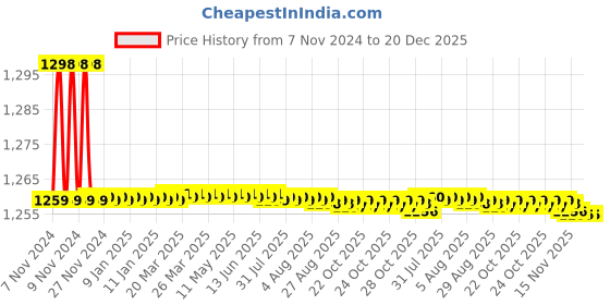 moglix.com Mauli 750W 3000rpm Electric Drill, MAU10 mauli Price History Graph from 7 Nov 2024 to 20 Dec 2025