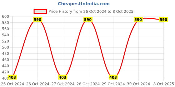 moglix.com Maxell R6P(AR)2P 1.5V Red Multipurpose Dry Battery with Shrink Pack, (Pack of 40) maxell Price History Graph from 26 Oct 2024 to 8 Oct 2025