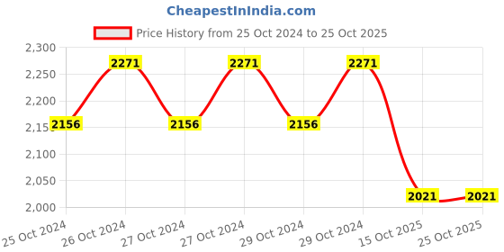 moglix.com MaxioCel Wound Care Dressing Box for Ulcers (Pack of 5) maxiocel Price History Graph from 25 Oct 2024 to 25 Oct 2025