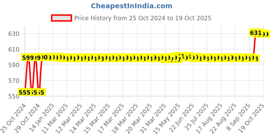 moglix.com Maxlife Silver Dressing Drum, Size: 6x6 inch maxlife Price History Graph from 25 Oct 2024 to 18 Oct 2025