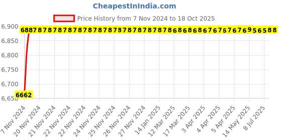moglix.com Maxspare Chassis Grease 2Kg Pack Of 6, MAX-F2UJSD maxspare Price History Graph from 7 Nov 2024 to 18 Oct 2025