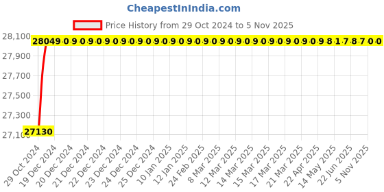 moglix.com Maxspare Grease Ap2 10Kg Pack Of 2, MAX-38T88B maxspare Price History Graph from 29 Oct 2024 to 5 Nov 2025
