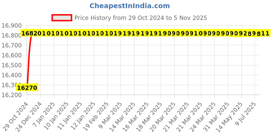 moglix.com Maxspare Grease Ap2 1Kg Pack Of 12, MAX-MYIQP9 maxspare Price History Graph from 29 Oct 2024 to 5 Nov 2025