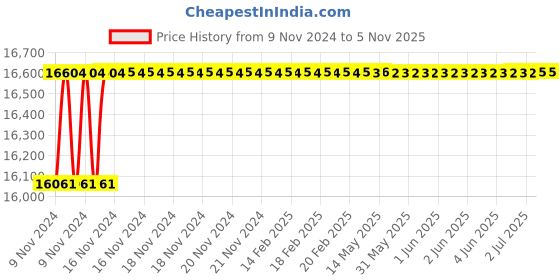 moglix.com Maxspare Grease Ap2 2Kg Pack Of 6, MAX-L16CYZ maxspare Price History Graph from 9 Nov 2024 to 5 Nov 2025