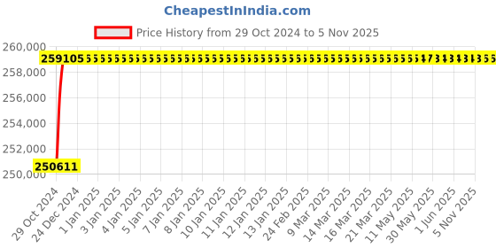 moglix.com Maxspare Grease Ap3 180Kg Pack Of 1, MAX-OVAS3A maxspare Price History Graph from 29 Oct 2024 to 5 Nov 2025