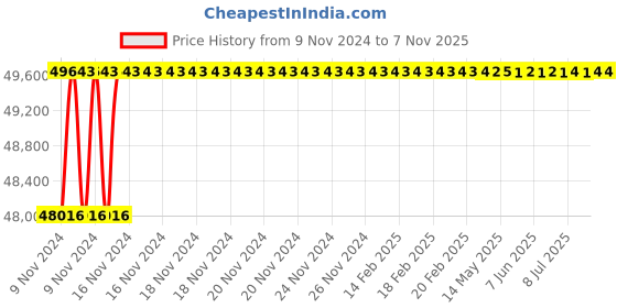 moglix.com Maxspare Grease Ap3 18Kg Pack Of 2, MAX-73XLFZ maxspare Price History Graph from 9 Nov 2024 to 5 Nov 2025