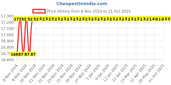 moglix.com Maxspare Grease Ap3 1Kg Pack Of 12, MAX-OFZS3Z maxspare Price History Graph from 8 Nov 2024 to 19 Oct 2025