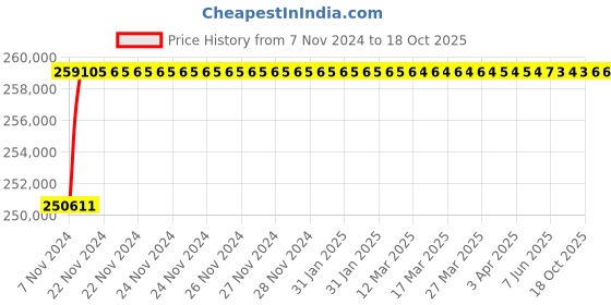 moglix.com Maxspare Grease Ep2 180Kg Pack Of 1, MAX-53ME3L maxspare Price History Graph from 7 Nov 2024 to 18 Oct 2025