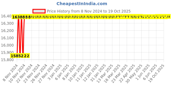 moglix.com Maxspare Grease Ep2 3Kg Pack Of 4, MAX-DBFE47 maxspare Price History Graph from 8 Nov 2024 to 19 Oct 2025