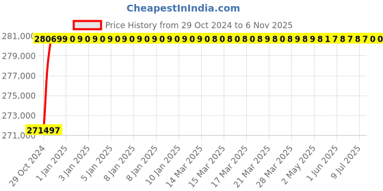 moglix.com Maxspare Grease Ep3 180Kg Pack Of 1, MAX-GIAV50 maxspare Price History Graph from 29 Oct 2024 to 5 Nov 2025