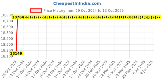moglix.com Maxspare Grease Ep3 1Kg Pack Of 12, MAX-LWVYOS maxspare Price History Graph from 29 Oct 2024 to 13 Oct 2025