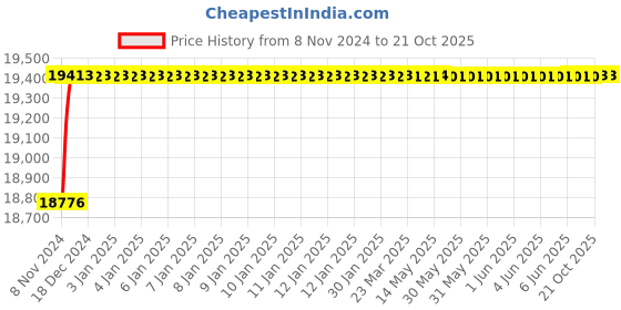 moglix.com Maxspare Multipurpose Grease 10Kg Pack Of 2, MAX-2YKN7V maxspare Price History Graph from 8 Nov 2024 to 19 Oct 2025