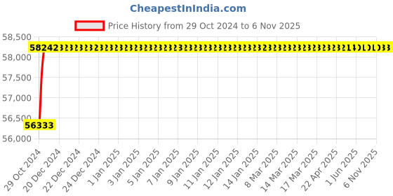 moglix.com Maxspare Multipurpose Grease 180Kg Pack Of 1, MAX-NV4AW6 maxspare Price History Graph from 29 Oct 2024 to 6 Nov 2025