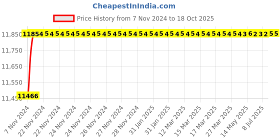 moglix.com Maxspare Multipurpose Grease 2Kg Pack Of 6, MAX-QJICLL maxspare Price History Graph from 7 Nov 2024 to 17 Oct 2025