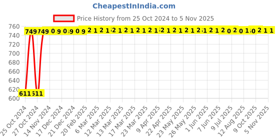 moglix.com Maxx Pamma 1600W Green Hot Air Gun, MXP-112 maxx pamma Price History Graph from 25 Oct 2024 to 3 Nov 2025