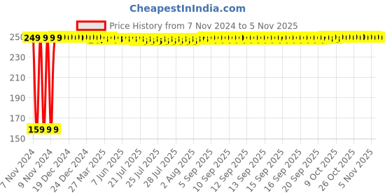 moglix.com Maxxcode 500ml Lime Hand Wash maxxcode Price History Graph from 7 Nov 2024 to 5 Nov 2025