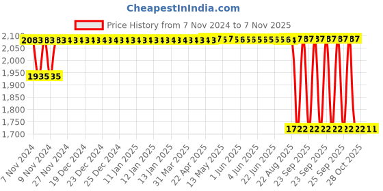 moglix.com Maxxis 12 inch 90/90-12 M6000 Tube and Tyre maxxis Price History Graph from 7 Nov 2024 to 6 Nov 2025